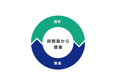設計段階から製造プロセスまで一貫して提案するイメージ画像です
