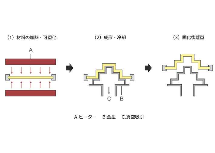 真空成形・圧空成形
(真空成型・圧空成型)のイラスト