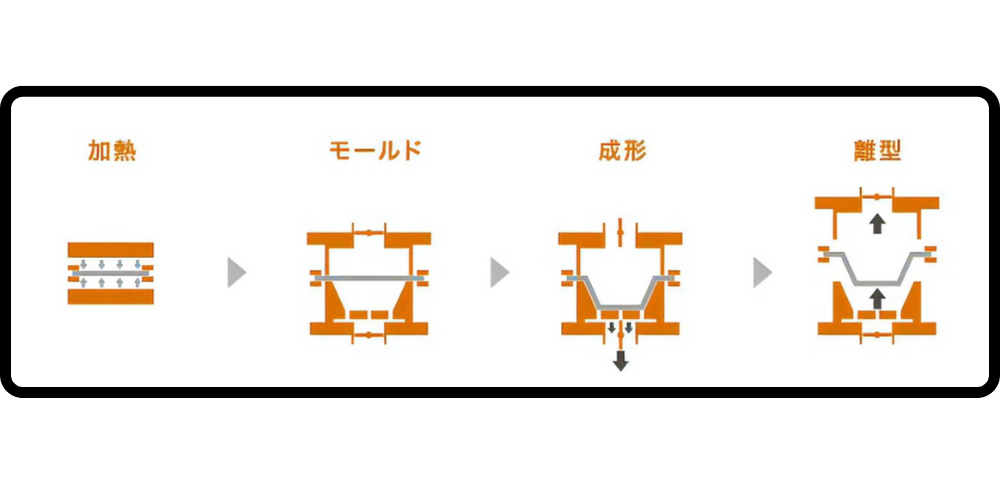 加熱から離型までの成形プロセスを示すイラスト図