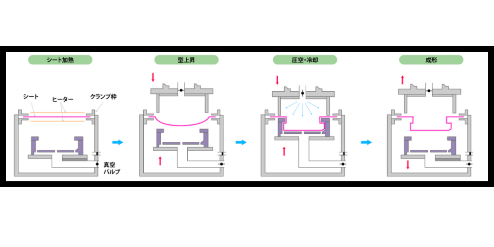 真空成形の工程を示す図解(シート加熱・型上昇・圧空冷却・成形)