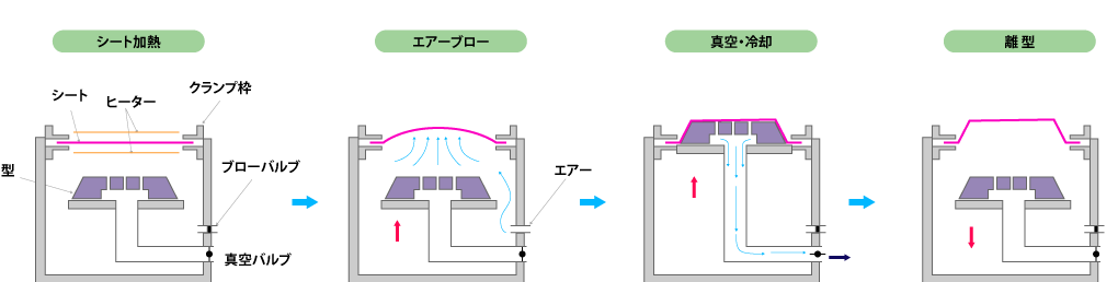 真空成形の作業工程図解