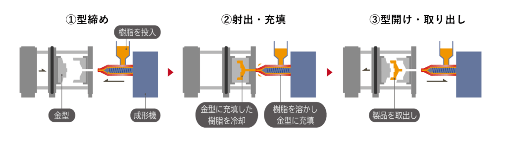 射出成形のフロー図