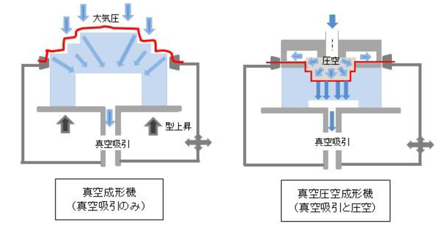 真空成型と真空圧空成型の仕組み図解