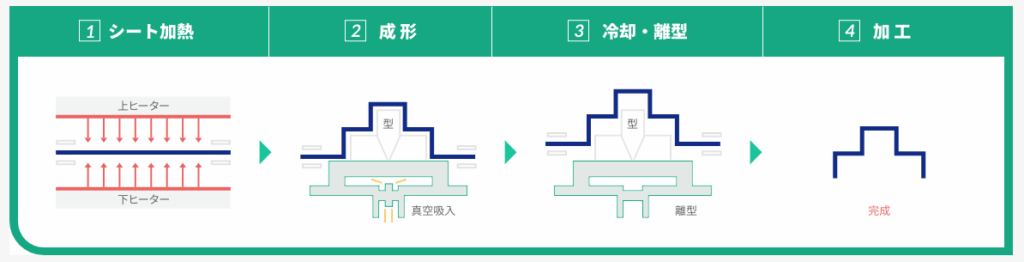 真空成形・単発の工程図解