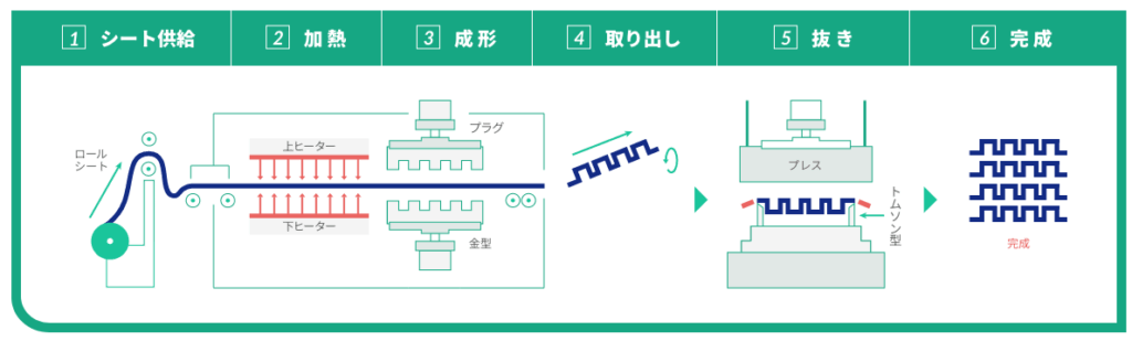 真空成形・連続の工程図解
